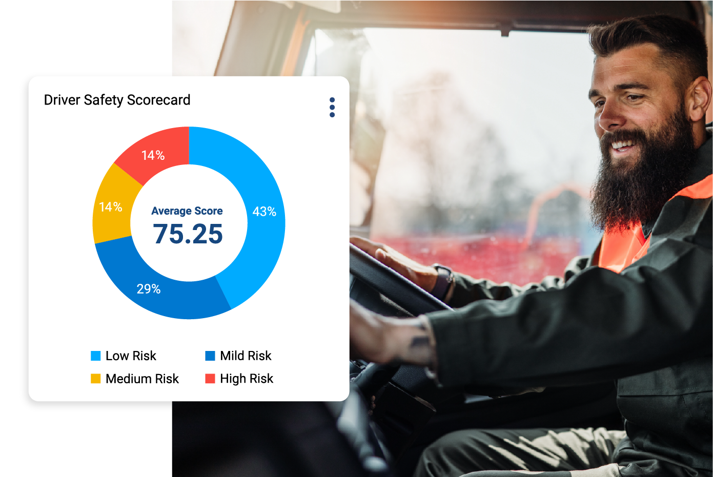 A bearded man wearing a reflective safety vest smiles while driving a truck. A pie chart labeled “Driver Safety Scorecard” shows an average score of 75.25 with risk categories: Low, Mild, Medium, and High.