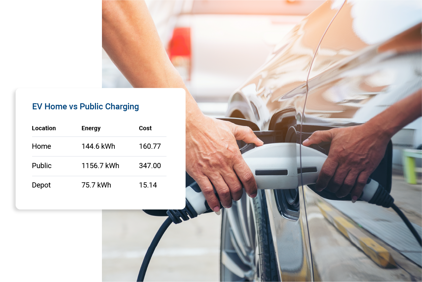 A person is connecting an electric vehicle to a charging station, while an overlay compares energy consumption and cost between home, public, and depot charging. The table shows 144.6 kWh and $160.77 for home, 1156.7 kWh and $347.00 for public, and 75.7 kWh and $15.14 for depot charging. This image highlights the differences in charging methods for electric vehicles.
